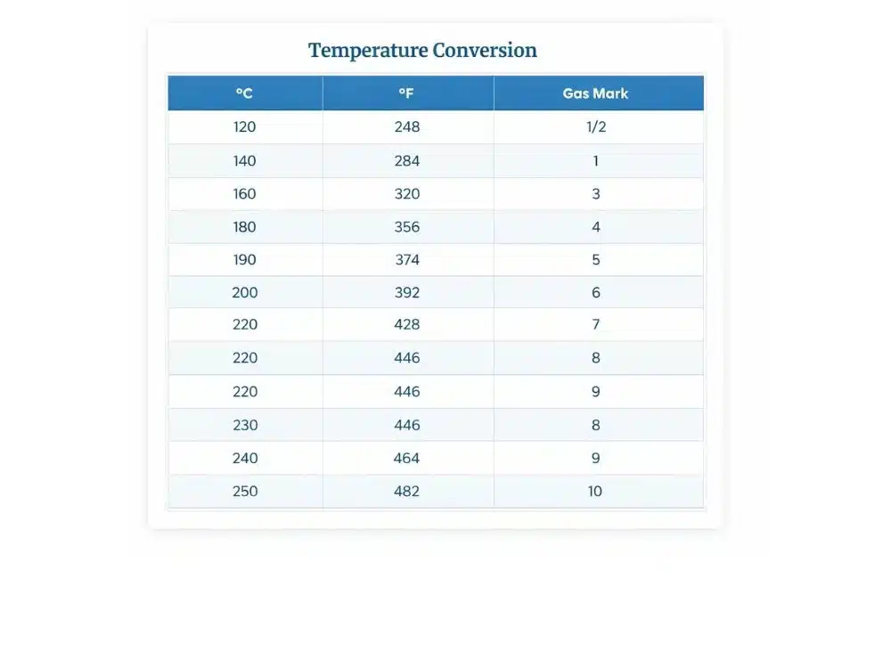 Measurement Calculator Measurement Calculator Temperature conversion chart showing Celsius to Fahrenheit and Gas Mark oven equivalents for baking